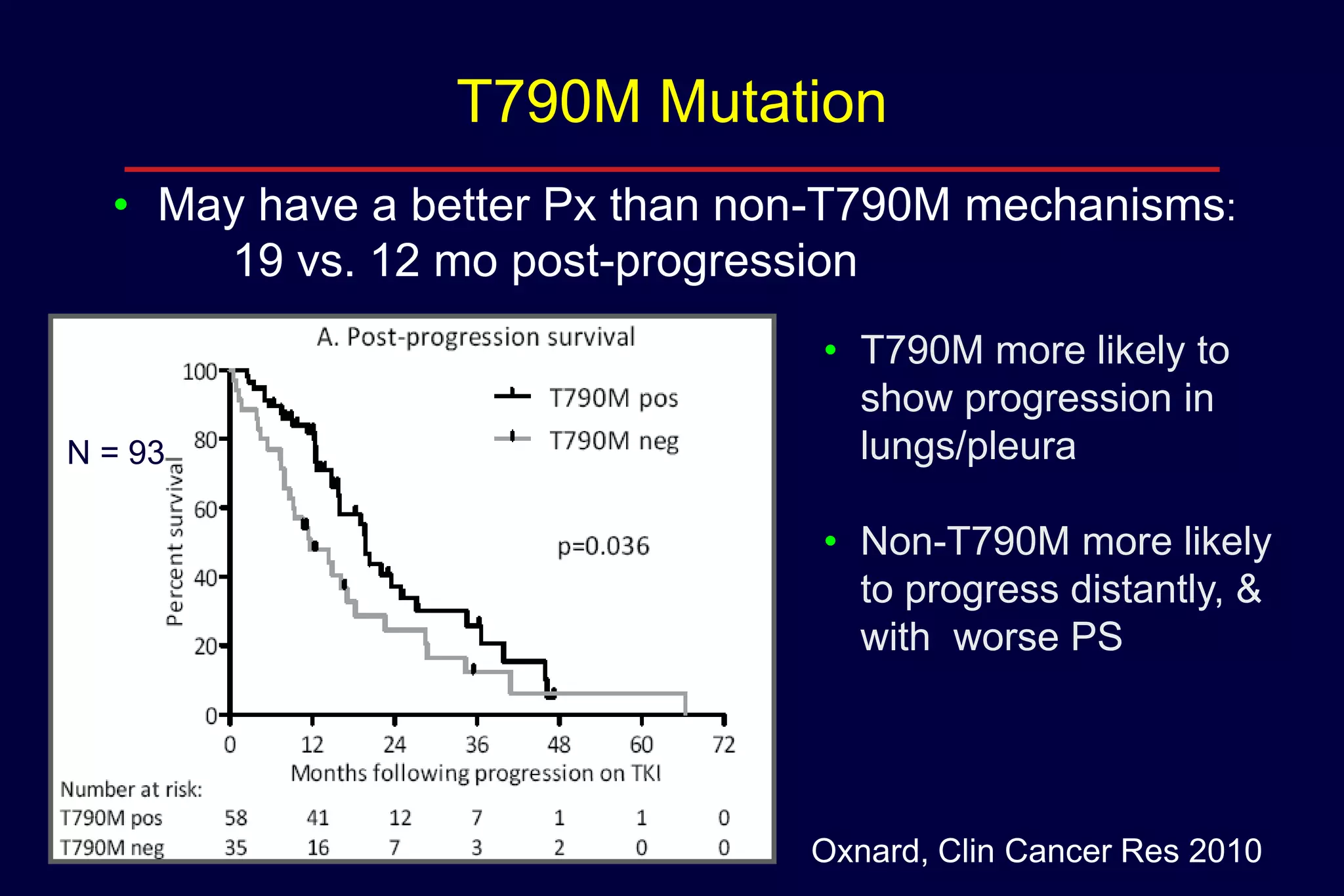 T790M Mutation
• May have a better Px than non-T790M mechanisms:
19 vs. 12 mo post-progression

N = 93

• T790M more likely to
show progression in
lungs/pleura
• Non-T790M more likely
to progress distantly, &
with worse PS

Oxnard, Clin Cancer Res 2010

 