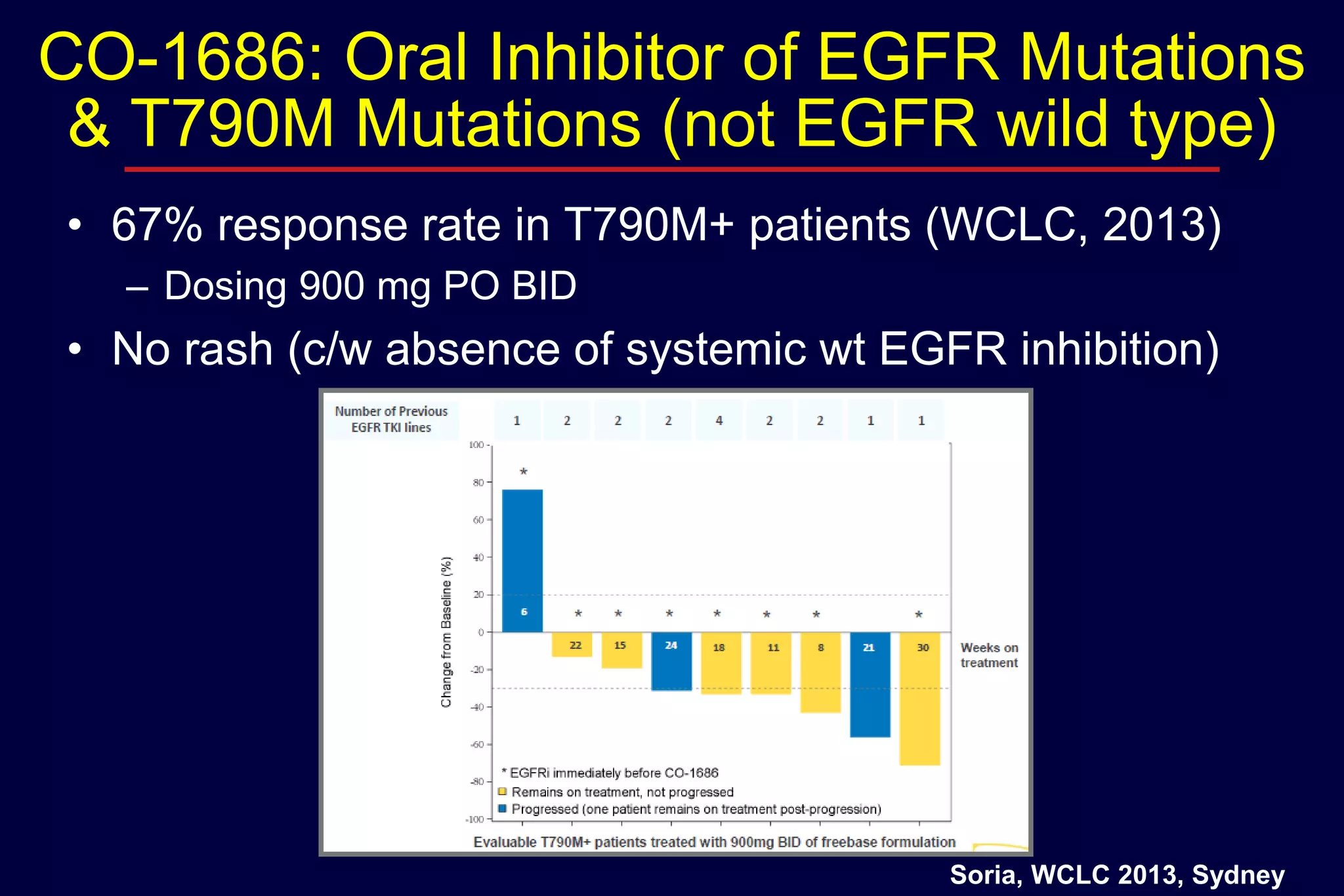 CO-1686: Oral Inhibitor of EGFR Mutations
& T790M Mutations (not EGFR wild type)
• 67% response rate in T790M+ patients (WCLC, 2013)
– Dosing 900 mg PO BID

• No rash (c/w absence of systemic wt EGFR inhibition)

Soria, WCLC 2013, Sydney

 