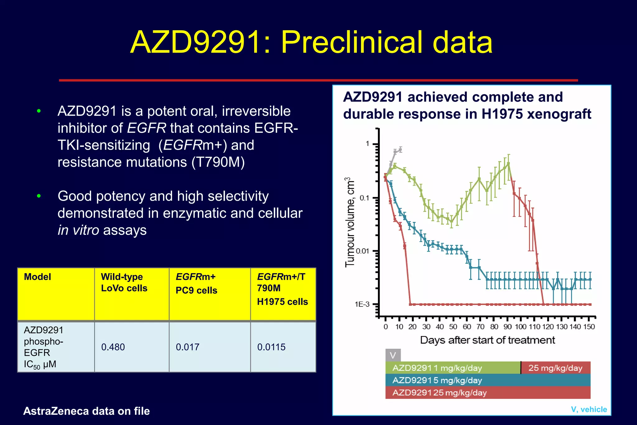 AZD9291: Preclinical data
•

AZD9291 is a potent oral, irreversible
inhibitor of EGFR that contains EGFRTKI-sensitizing (EGFRm+) and
resistance mutations (T790M)

•

AZD9291 achieved complete and
durable response in H1975 xenograft

Good potency and high selectivity
demonstrated in enzymatic and cellular
in vitro assays

Model

AZD9291
phosphoEGFR
IC50 μM

Wild-type
LoVo cells

EGFRm+
PC9 cells

EGFRm+/T
790M
H1975 cells

0.480

0.017

0.0115

AstraZeneca data on file

V, vehicle

 