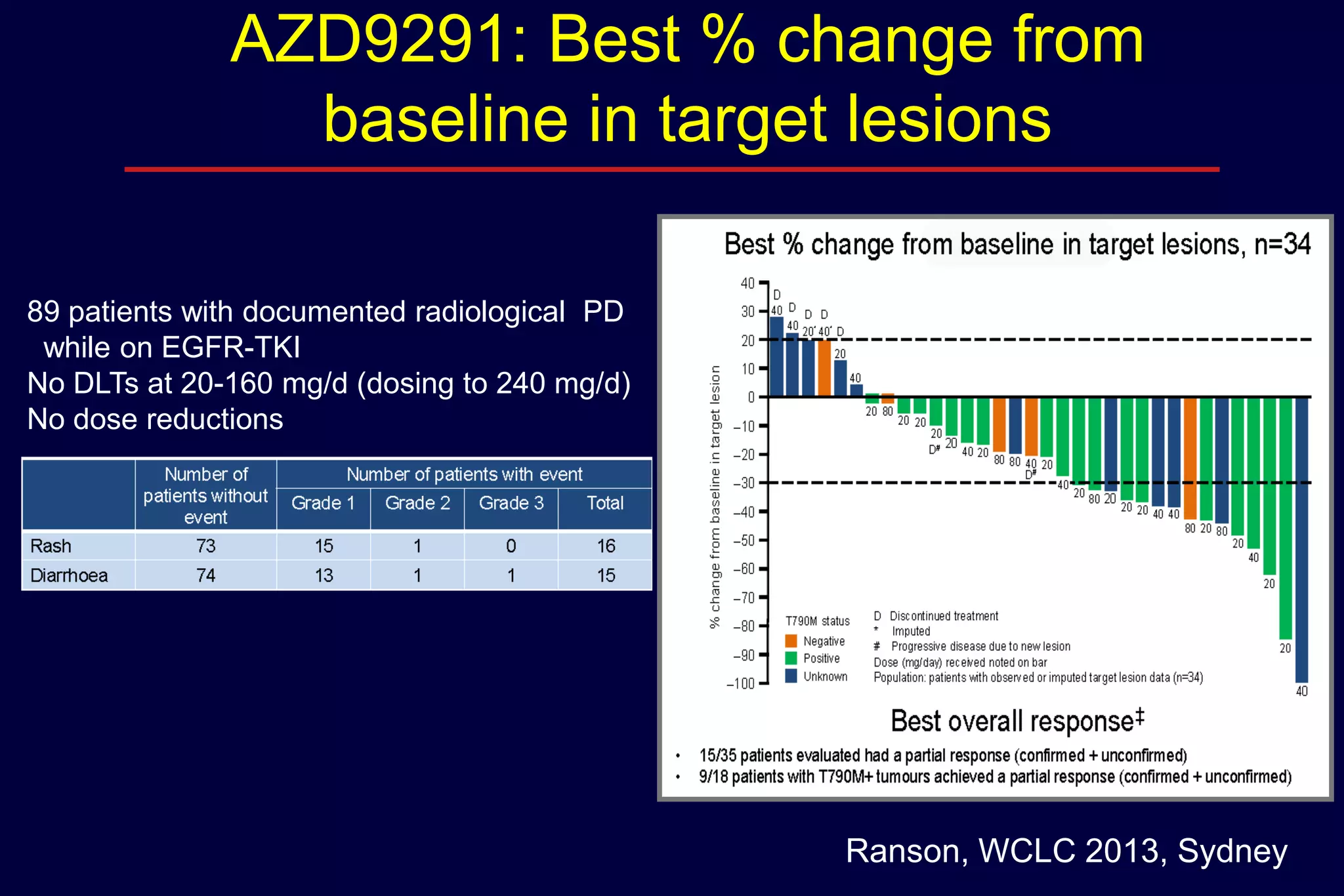 AZD9291: Best % change from
baseline in target lesions
89 patients with documented radiological PD
while on EGFR-TKI
No DLTs at 20-160 mg/d (dosing to 240 mg/d)
No dose reductions

Ranson, WCLC 2013, Sydney

 