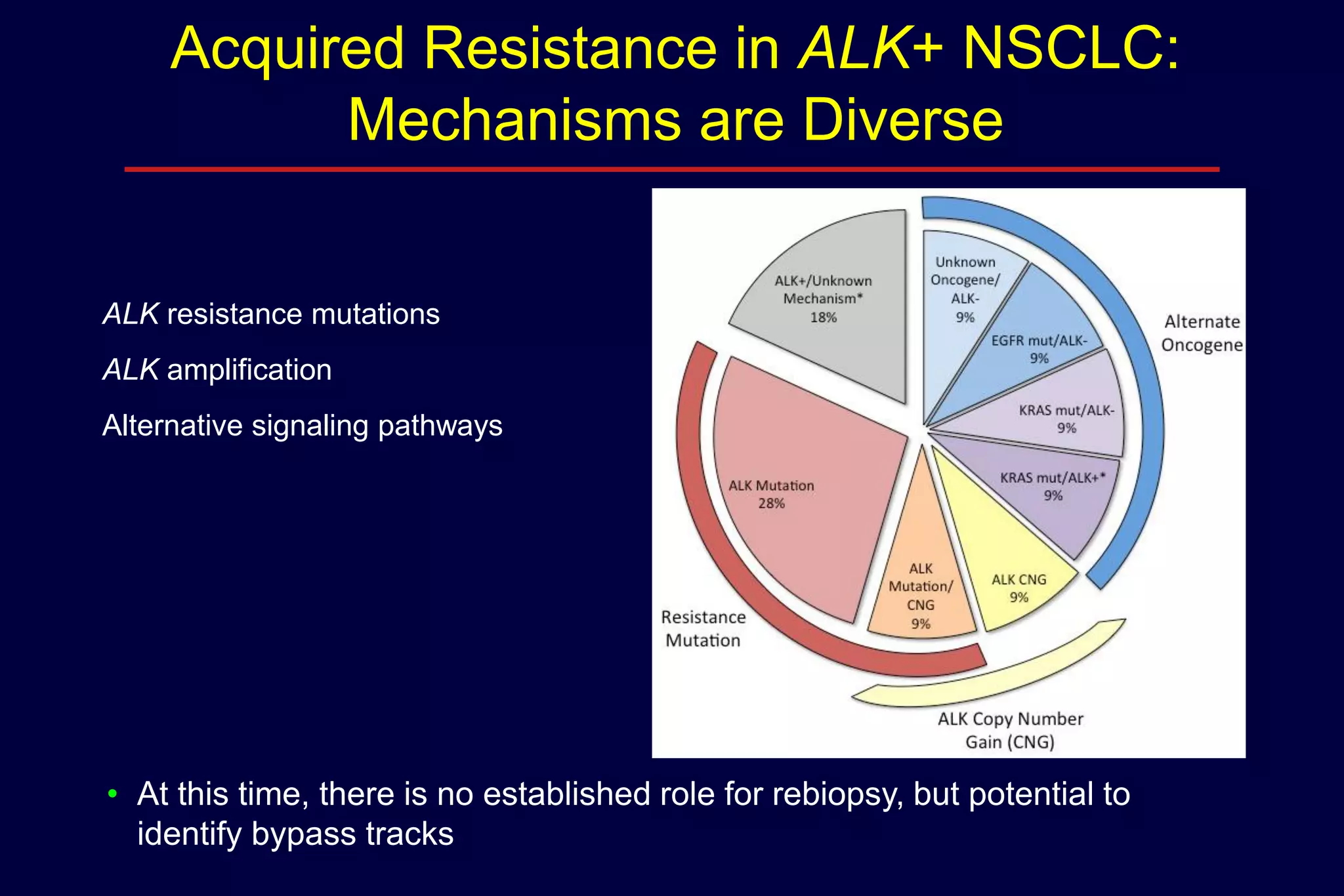 Acquired Resistance in ALK+ NSCLC:
Mechanisms are Diverse

ALK resistance mutations
ALK amplification
Alternative signaling pathways

ALK+

• At this time, there is no established role for rebiopsy, but potential to
identify bypass tracks

 