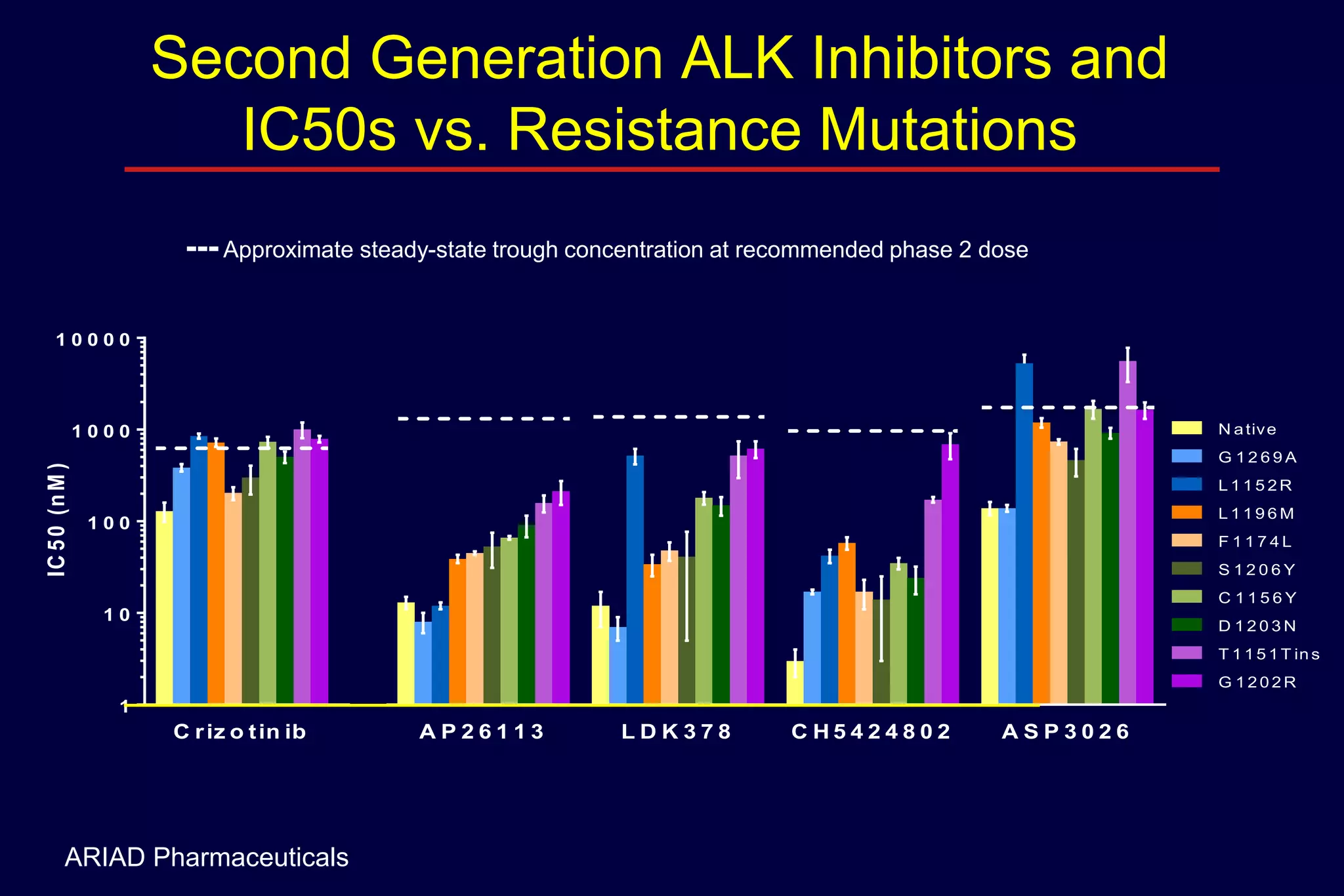 Second Generation ALK Inhibitors and
IC50s vs. Resistance Mutations
--- Approximate steady-state trough concentration at recommended phase 2 dose
10010000
0

N a tivN a tiv e
e
G A
G 1 2 6 91 2 6 9 A

IC 5 0 (n M )

IC 5 0 (n M )

1001000
0

L 1 1 5L 1 1 5 2 R
2R
L 1 1 9L 1 1 9 6 M
6M

100100

F 1 1 7F 1 1 7 4 L
4L
S Y
S 1 2 0 61 2 0 6 Y
C Y
C 1 1 5 61 1 5 6 Y

10

10

D N
D 1 2 0 31 2 0 3 N
T 1 1 5T 1 1 5s T in s
1 T in 1
GR
G 1 2 0 21 2 0 2 R

1

1

C in ib
A 113
C r iz ortiz o t in ib A P 2 6P 2 6 1 1 3

ARIAD Pharmaceuticals

LDK
C 24802
AS 26
L D K 3 7 83 7 8 C H 5 4H 5 4 2 4 8 0 2 A S P 3 0P 3 0 2 6

 