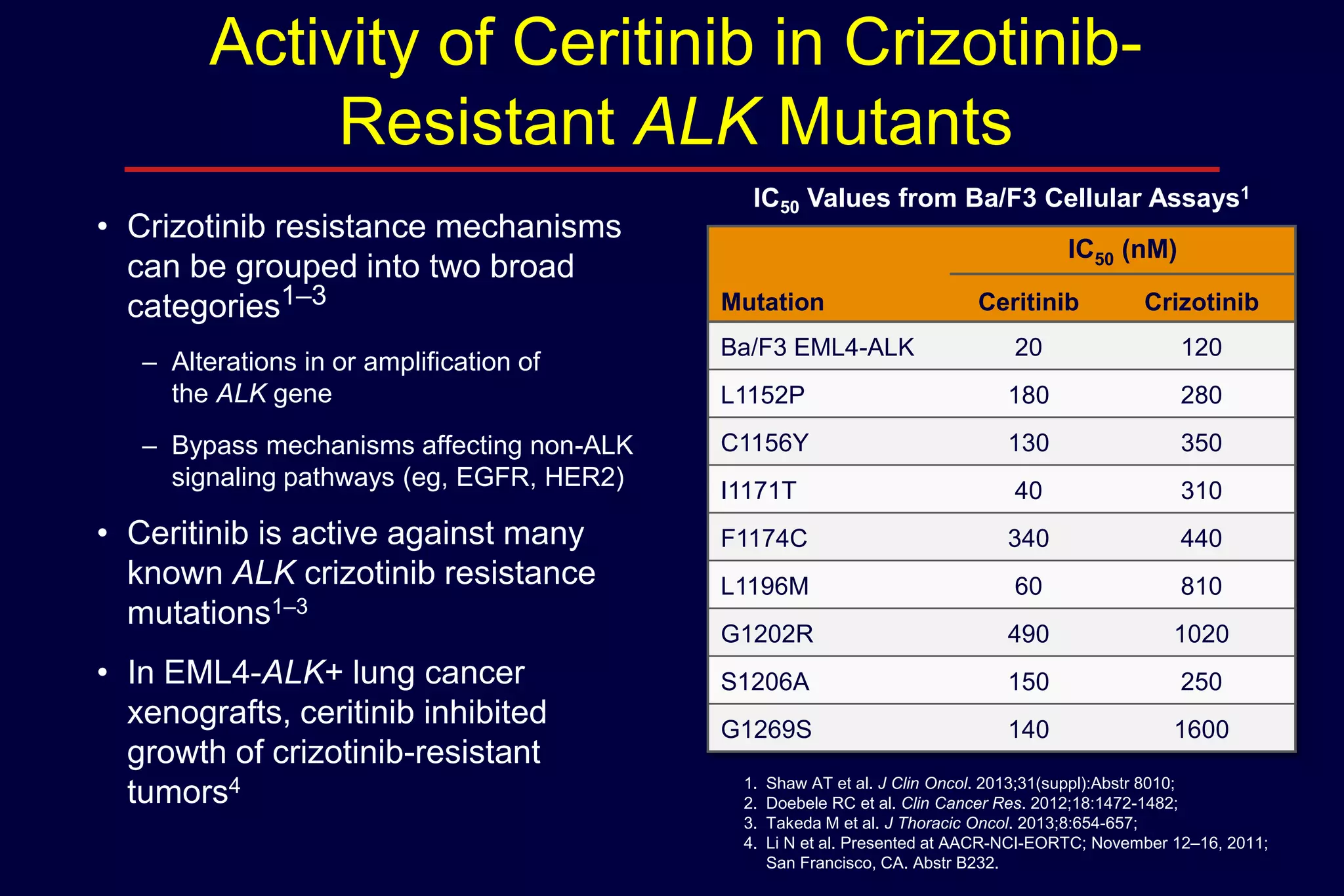Activity of Ceritinib in CrizotinibResistant ALK Mutants
• Crizotinib resistance mechanisms
can be grouped into two broad
categories1–3

IC50 Values from Ba/F3 Cellular Assays1
IC50 (nM)
Mutation

Ceritinib

Crizotinib

– Alterations in or amplification of
the ALK gene

Ba/F3 EML4-ALK

20

120

L1152P

180

280

– Bypass mechanisms affecting non-ALK
signaling pathways (eg, EGFR, HER2)

C1156Y

130

350

I1171T

40

310

F1174C

340

440

L1196M

60

810

G1202R

490

1020

S1206A

150

250

G1269S

140

1600

• Ceritinib is active against many
known ALK crizotinib resistance
mutations1–3
• In EML4-ALK+ lung cancer
xenografts, ceritinib inhibited
growth of crizotinib-resistant
tumors4

1.
2.
3.
4.

Shaw AT et al. J Clin Oncol. 2013;31(suppl):Abstr 8010;
Doebele RC et al. Clin Cancer Res. 2012;18:1472-1482;
Takeda M et al. J Thoracic Oncol. 2013;8:654-657;
Li N et al. Presented at AACR-NCI-EORTC; November 12–16, 2011;
San Francisco, CA. Abstr B232.

 