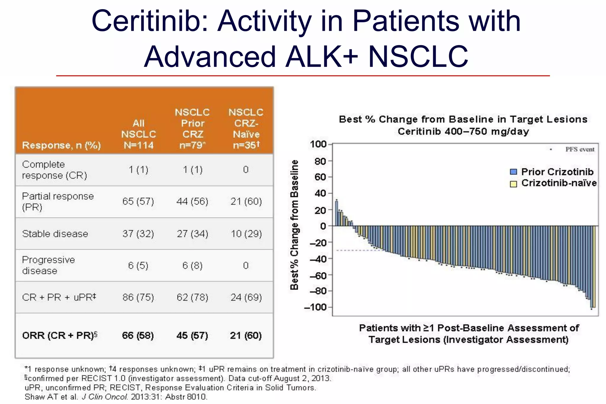 Ceritinib: Activity in Patients with
Advanced ALK+ NSCLC

 