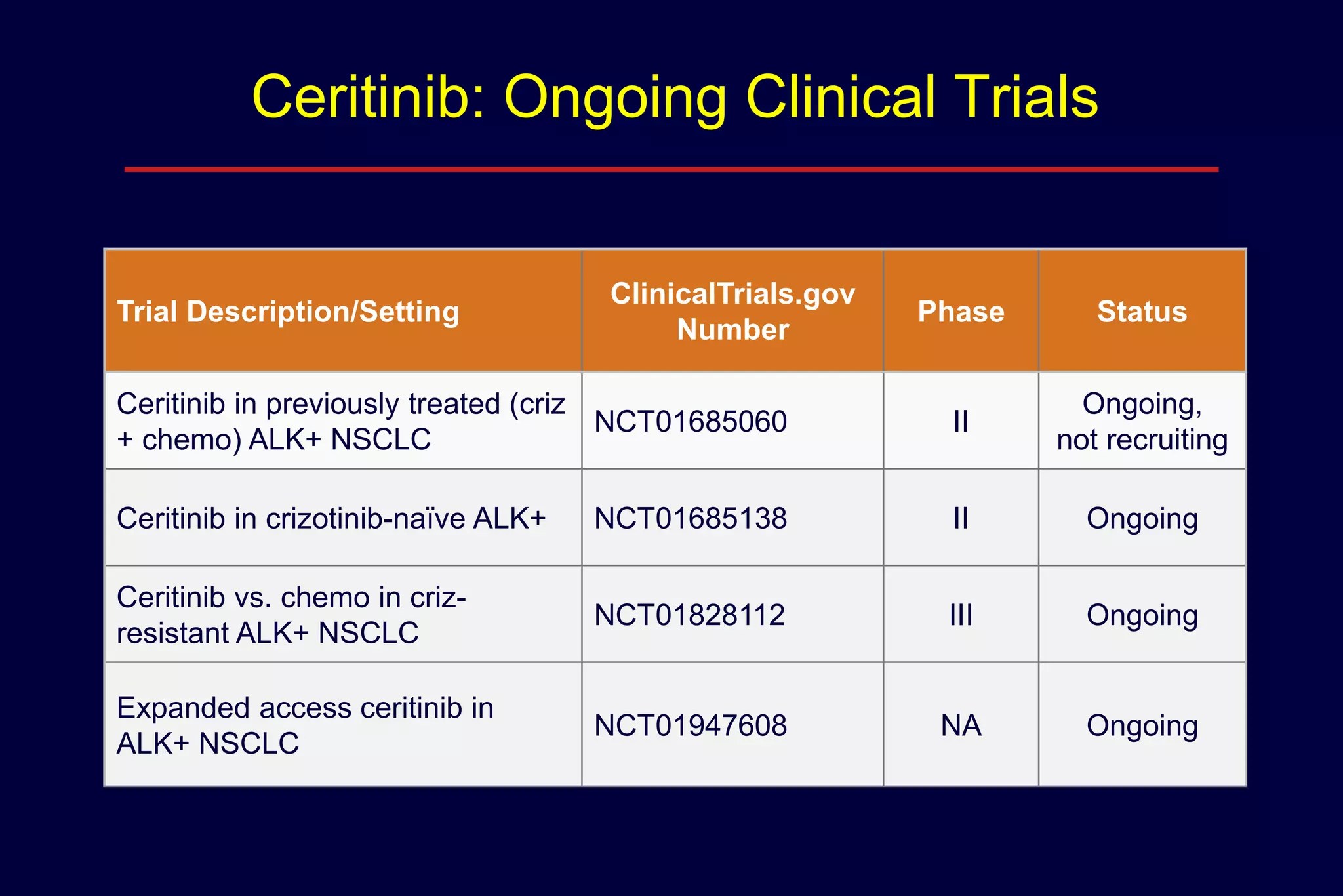 Ceritinib: Ongoing Clinical Trials

Trial Description/Setting

ClinicalTrials.gov
Number

Phase

Status

Ceritinib in previously treated (criz
NCT01685060
+ chemo) ALK+ NSCLC

II

Ongoing,
not recruiting

Ceritinib in crizotinib-naïve ALK+

NCT01685138

II

Ongoing

Ceritinib vs. chemo in crizresistant ALK+ NSCLC

NCT01828112

III

Ongoing

Expanded access ceritinib in
ALK+ NSCLC

NCT01947608

NA

Ongoing

 