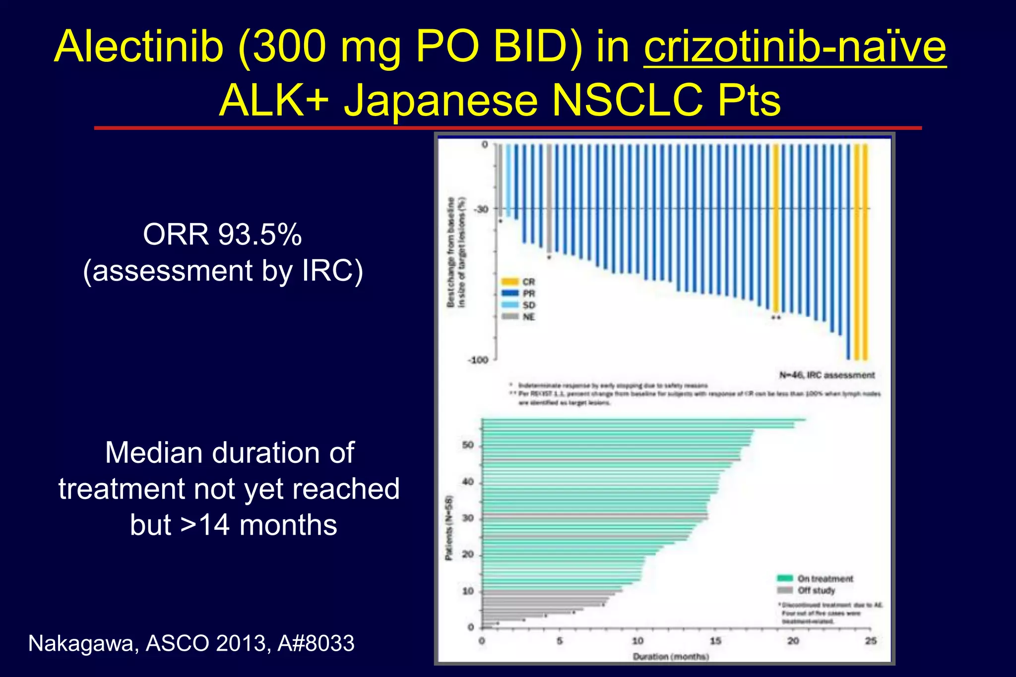 Alectinib (300 mg PO BID) in crizotinib-naïve
ALK+ Japanese NSCLC Pts
ORR 93.5%
(assessment by IRC)

Median duration of
treatment not yet reached
but >14 months

Nakagawa, ASCO 2013, A#8033

 