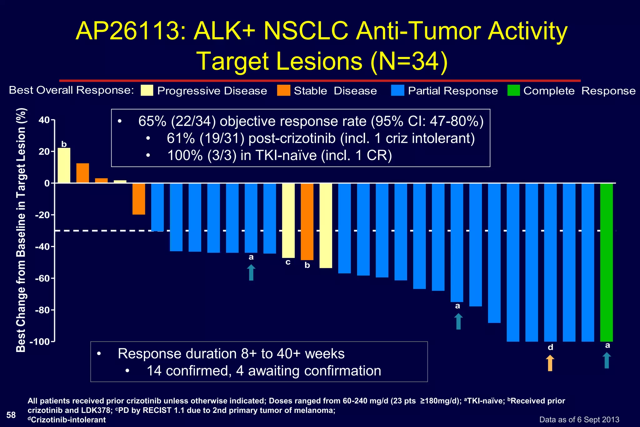 AP26113: ALK+ NSCLC Anti-Tumor Activity
Target Lesions (N=34)
Best Change from Baseline in Target Lesion (%)

Best Overall Response:

58

•

40
20

b

Progressive Disease

Stable Disease

Partial Response

Complete Response

65% (22/34) objective response rate (95% CI: 47-80%)
• 61% (19/31) post-crizotinib (incl. 1 criz intolerant)
• 100% (3/3) in TKI-naïve (incl. 1 CR)

0
-20
-40
a

c

b

-60
a

-80
-100

•

Response duration 8+ to 40+ weeks
• 14 confirmed, 4 awaiting confirmation

d

a

All patients received prior crizotinib unless otherwise indicated; Doses ranged from 60-240 mg/d (23 pts ≥180mg/d); aTKI-naïve; bReceived prior
crizotinib and LDK378; cPD by RECIST 1.1 due to 2nd primary tumor of melanoma;
dCrizotinib-intolerant
Data as of 6 Sept 2013

 