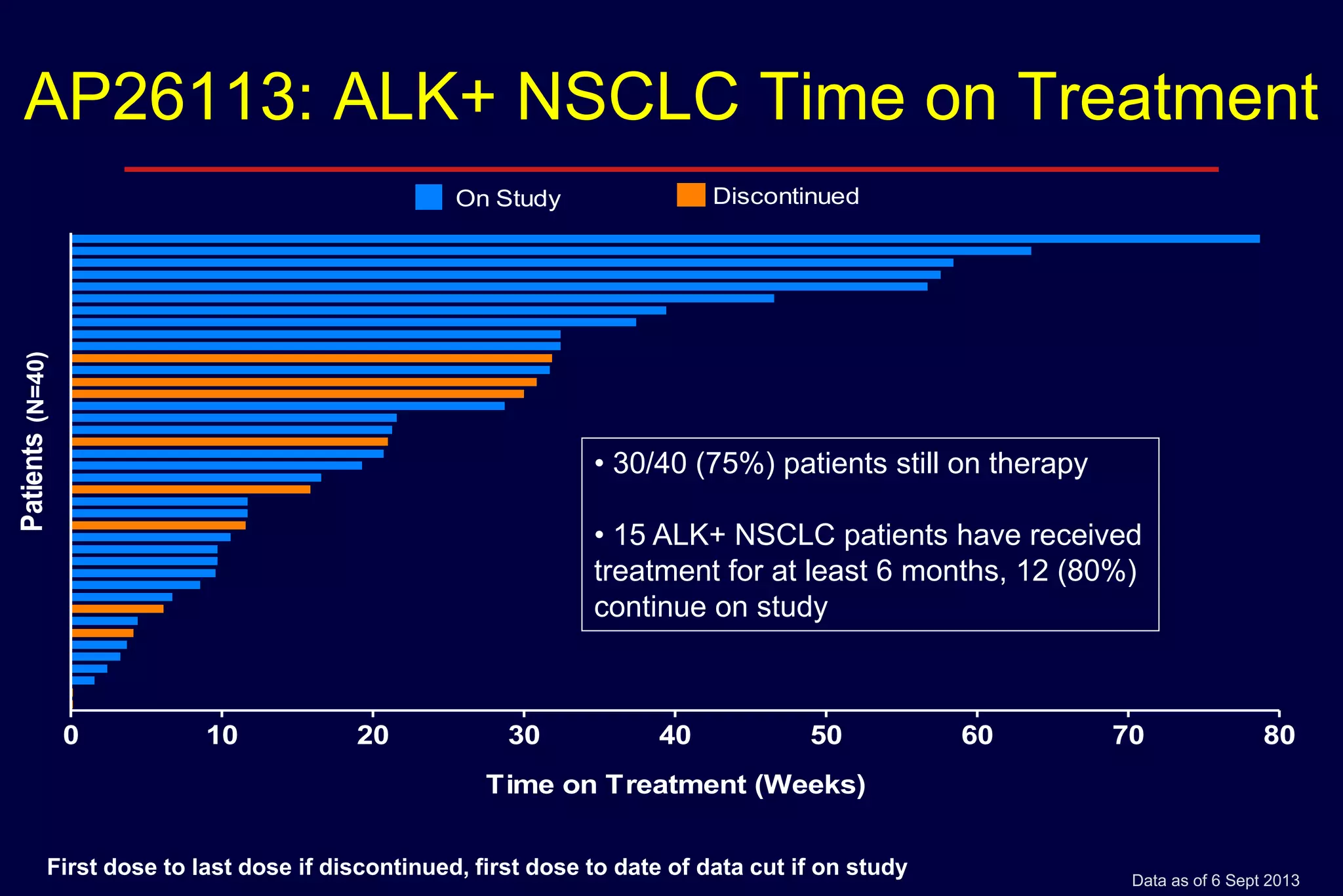 AP26113: ALK+ NSCLC Time on Treatment
Discontinued

Patients

(N=40)

On Study

• 30/40 (75%) patients still on therapy
• 15 ALK+ NSCLC patients have received
treatment for at least 6 months, 12 (80%)
continue on study

0

10

20

30

40

50

60

70

80

Time on Treatment (Weeks)
First dose to last dose if discontinued, first dose to date of data cut if on study

Data as of 6 Sept 2013

 