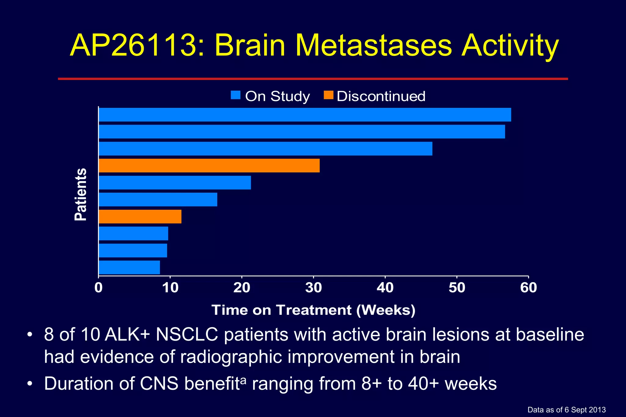 AP26113: Brain Metastases Activity
Discontinued

Patients

On Study

0

10

20

30

40

50

60

Time on Treatment (Weeks)

• 8 of 10 ALK+ NSCLC patients with active brain lesions at baseline
had evidence of radiographic improvement in brain
• Duration of CNS benefita ranging from 8+ to 40+ weeks
Data as of 6 Sept 2013

 