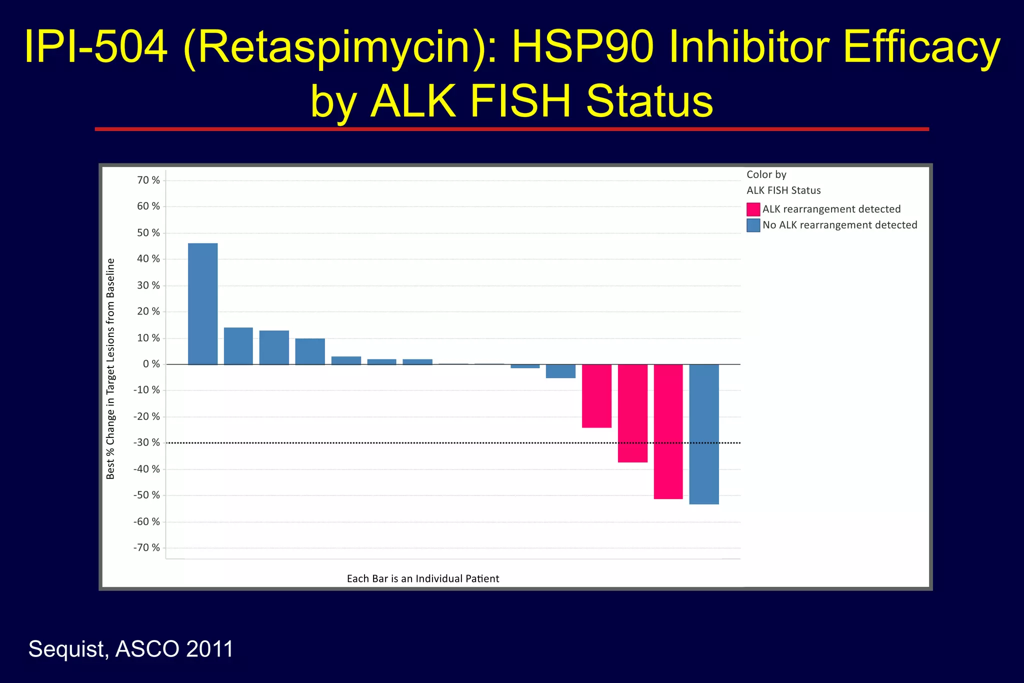 IPI-504 (Retaspimycin): HSP90 Inhibitor Efficacy
by ALK FISH Status

Sequist, ASCO 2011

 