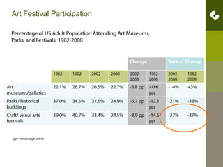 Art Festival ParticipationPercentage of US Adult Population Attending Art Museums,Parks, and Festivals: 1982-2008ffffffffffffffffffffpp= percentage points