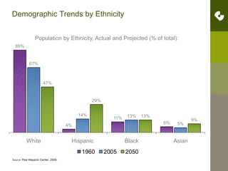 Demographic Trends by EthnicityffffffffffffffffffffSource: Pew Hispanic Center, 2009.