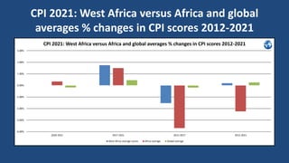 CPI 2021: West Africa versus Africa and global
averages % changes in CPI scores 2012-2021
-4.00%
-3.00%
-2.00%
-1.00%
0.00%
1.00%
2.00%
3.00%
2020-2021 2017-2021 2012-2017 2012-2021
CPI 2021: West Africa versus Africa and global averages % changes in CPI scores 2012-2021
West Africa average scores Africa average Global average
 