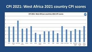 CPI 2021: West Africa 2021 country CPI scores
0
10
20
30
40
50
60
70
Benin Burkina
Faso
Cabo Verde Cote
d'Ivoire
Gambia Ghana Guinea Guinea
Bissau
Liberia Mali Niger Nigeria Senegal Sierra Leone Togo West Africa
average
score
Africa
average
score
Global
average
score
CPI 2021: West African countries 2021 CPI scores
 
