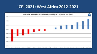 CPI 2021: West Africa 2012-2021
-40.00%
-30.00%
-20.00%
-10.00%
0.00%
10.00%
20.00%
30.00%
Liberia Guinea Bissau Mali Nigeria Niger Ghana Cabo Verde Togo Guinea Gambia Sierra Leone Burkina Faso Benin Senegal Cote d'Ivoire
CPI 2021: West African countries % change in CPI scores 2012-2021
 