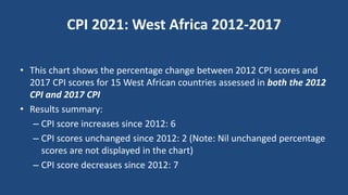 CPI 2021: West Africa 2012-2017
• This chart shows the percentage change between 2012 CPI scores and
2017 CPI scores for 15 West African countries assessed in both the 2012
CPI and 2017 CPI
• Results summary:
– CPI score increases since 2012: 6
– CPI scores unchanged since 2012: 2 (Note: Nil unchanged percentage
scores are not displayed in the chart)
– CPI score decreases since 2012: 7
 