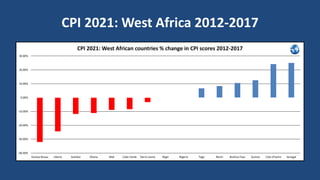 CPI 2021: West Africa 2012-2017
-40.00%
-30.00%
-20.00%
-10.00%
0.00%
10.00%
20.00%
30.00%
Guinea Bissau Liberia Gambia Ghana Mali Cabo Verde Sierra Leone Niger Nigeria Togo Benin Burkina Faso Guinea Cote d'Ivoire Senegal
CPI 2021: West African countries % change in CPI scores 2012-2017
 