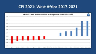 CPI 2021: West Africa 2017-2021
-15.00%
-10.00%
-5.00%
0.00%
5.00%
10.00%
15.00%
20.00%
25.00%
30.00%
Nigeria Guinea Liberia Mali Togo Niger Senegal Burkina Faso Cote d'Ivoire Cabo Verde Ghana Benin Sierra Leone Gambia Guinea Bissau
CPI 2021: West African countries % change in CPI scores 2017-2021
 