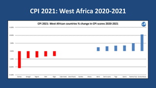 CPI 2021: West Africa 2020-2021
-15.00%
-10.00%
-5.00%
0.00%
5.00%
10.00%
15.00%
Guinea Senegal Nigeria Mali Niger Cabo Verde Cote d'Ivoire Gambia Ghana Benin Sierra Leone Togo Liberia Burkina Faso Guinea Bissau
CPI 2021: West African countries % change in CPI scores 2020-2021
 
