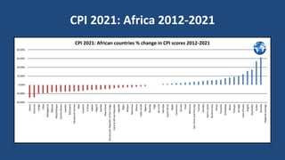 CPI 2021: Africa 2012-2021
-40.00%
-20.00%
0.00%
20.00%
40.00%
60.00%
80.00%
Liberia
Comoros
Congo
Libya
Madagascar
Djibouti
Mozambique
Guinea
Bissau
Lesotho
Botswana
Equatorial
Guinea
Mali
Eswatini
Eritrea
Gabon
Nigeria
Zambia
Mauritania
Democratic
Republic
of
the
Congo
Central
African
Republic
Uganda
Niger
Malawi
Mauritius
Ghana
Cabo
Verde
Algeria
Rwanda
Togo
Burundi
Namibia
South
Africa
Egypt
Cameroon
Guinea
Chad
Morocco
Sao
Tome
and
Principe
Tunisia
Gambia
Sierra
Leone
Burkina
Faso
Kenya
Tanzania
Zimbabwe
Benin
Ethiopia
Senegal
Cote
d'Ivoire
Angola
Seychelles
Sudan
Somalia
Regional
average
CPI 2021: African countries % change in CPI scores 2012-2021
 