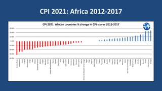 CPI 2021: Africa 2012-2017
-40.00%
-30.00%
-20.00%
-10.00%
0.00%
10.00%
20.00%
30.00%
Guinea
Bissau
Madagascar
Liberia
Eritrea
Mozambique
Congo
Libya
Malawi
Equatorial
Guinea
Djibouti
Angola
Mauritius
Gambia
Central
African
Republic
Ghana
Uganda
Mauritania
Mali
Gabon
Cabo
Verde
Lesotho
Botswana
Cameroon
Comoros
Sierra
Leone
Algeria
Democratic
Republic
of
the
Congo
Egypt
Niger
Nigeria
South
Africa
Zambia
Tunisia
Tanzania
Kenya
Rwanda
Chad
Eswatini
Ethiopia
Namibia
Togo
Morocco
Benin
Sao
Tome
and
Principe
Zimbabwe
Burkina
Faso
Guinea
Somalia
Seychelles
Burundi
Sudan
Cote
d'Ivoire
Senegal
CPI 2021: African countries % change in CPI scores 2012-2017
 