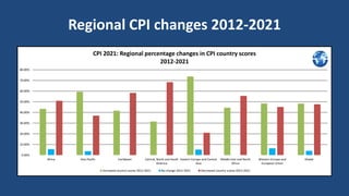 Regional CPI changes 2012-2021
0.00%
10.00%
20.00%
30.00%
40.00%
50.00%
60.00%
70.00%
80.00%
Africa Asia Pacific Caribbean Central, North and South
America
Eastern Europe and Central
Asia
Middle East and North
Africa
Western Europe and
European Union
Global
CPI 2021: Regional percentage changes in CPI country scores
2012-2021
Increased country scores 2012-2021 No change 2012-2021 Decreased country scores 2012-2021
 