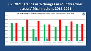 CPI 2021: Trends in % changes in country scores
across African regions 2012-2021
0.00%
10.00%
20.00%
30.00%
40.00%
50.00%
60.00%
70.00%
North Africa 2012-2021 West Africa 2012-2021 Central Africa 2012-2021 East Africa 2012-2021 Southern Africa 2012-2021 All Africa 2012-2021 Global 2012-2021
CPI 2021: Trends in % changes in country scores across African regions 2012-2021
Increases No change Decreases
 