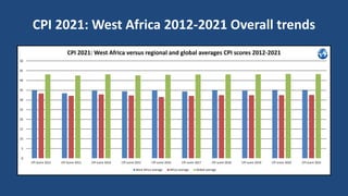 CPI 2021: West Africa 2012-2021 Overall trends
0
5
10
15
20
25
30
35
40
45
50
CPI Score 2012 CPI Score 2013 CPI score 2014 CPI score 2015 CPI score 2016 CPI score 2017 CPI score 2018 CPI score 2019 CPI score 2020 CPI score 2021
CPI 2021: West Africa versus regional and global averages CPI scores 2012-2021
West Africa average Africa average Global average
 