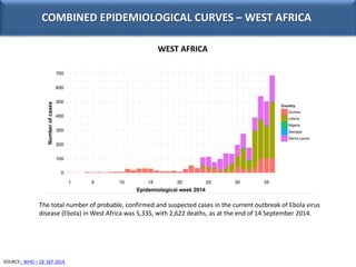 COMBINED EPIDEMIOLOGICAL CURVES – WEST AFRICA 
The total number of probable, confirmed and suspected cases in the current ...