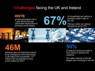 Challenges  facing the UK and Ireland of Ireland’s produced water is ‘lost’ before it reaches the customer The water industry is the 4th largest user of energy in the UK 50% of households are without a  domestic water meter in  the UK Fitting a meter can reduce demand by up to 10% 67% 46M domestic gas and electricity meters to be changed to smart technology in 26 million UK households. 1.8 million Irish households to have smart meters by 2013 of data generated over a  7 year period through nationwide deployment of domestic smart meters 400TB 