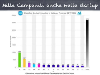 Mille Campanili anche nelle startup
 