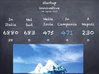 In
Italia
In
Campania
6880 471
startup
innovative
38 0
04 Aprile 2017
Nel
Sud
A
Napoli
683
0 0
230
Nelle
Isole
475
0
 
