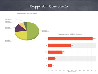 Rapporto Campania
 