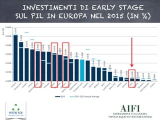 INVESTIMENTI DI EARLY STAGE
SUL PIL IN EUROPA NEL 2015 (IN %)
 