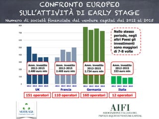 CONFRONTO EUROPEO
SULL’ATTIVITÀ DI EARLY STAGE
Numero di società finanziate dal venture capital dal 2012 al 2015
 