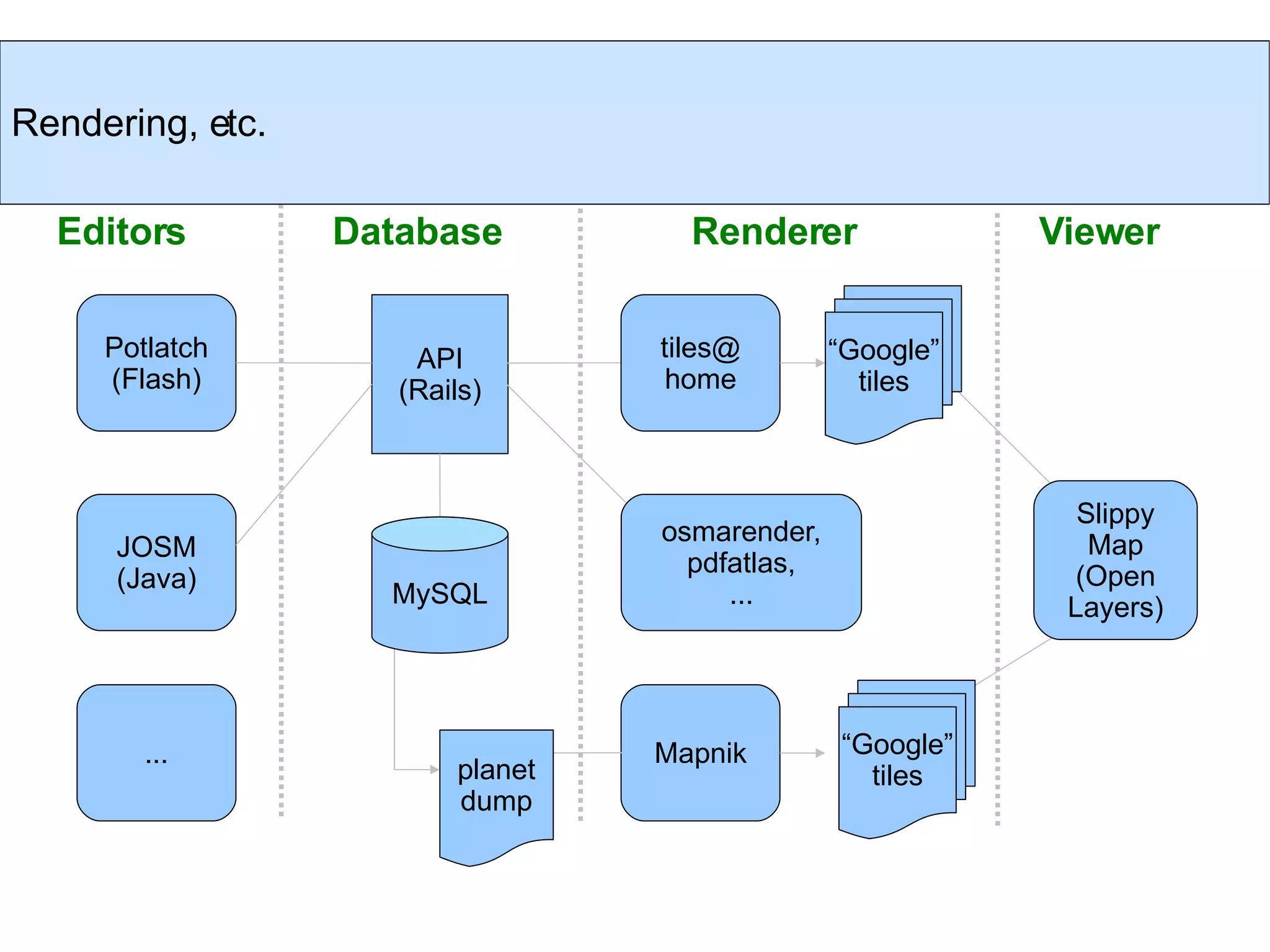 API (Rails)‏ Potlatch (Flash)‏ JOSM (Java)‏ Database ... Renderer Mapnik tiles@ home osmarender, pdfatlas, ... planet dump MySQL Viewer Slippy Map (Open Layers)‏ “ Google” tiles “ Google” tiles Editors Rendering, etc. 