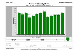 Median Sold Price by Month 
Feb-2013 vs Feb-2014: The median sold price is down -1% 
Feb-2014 
197,500 
Feb-2013 
198,722 
% 
-1 
Change 
-1,222 
Accurate Valuations Group 
Feb-2013 vs. Feb-2014 
William Cobb 
Property Types: : Residential 
MLS: GBRAR Bedrooms: 
1 Year Monthly All 
SqFt: All 
All Bathrooms: All 
Lot Size: All Square Footage 
All Period: 
Construction Type: 
Clarus MarketMetrics® 03/16/2014 
1/2 
Information not guaranteed. © 2014 - 2015 Terradatum and its suppliers and licensors (www.terradatum.com/about/licensors.td). 
County: 
West Baton Rouge 
Price: 
 