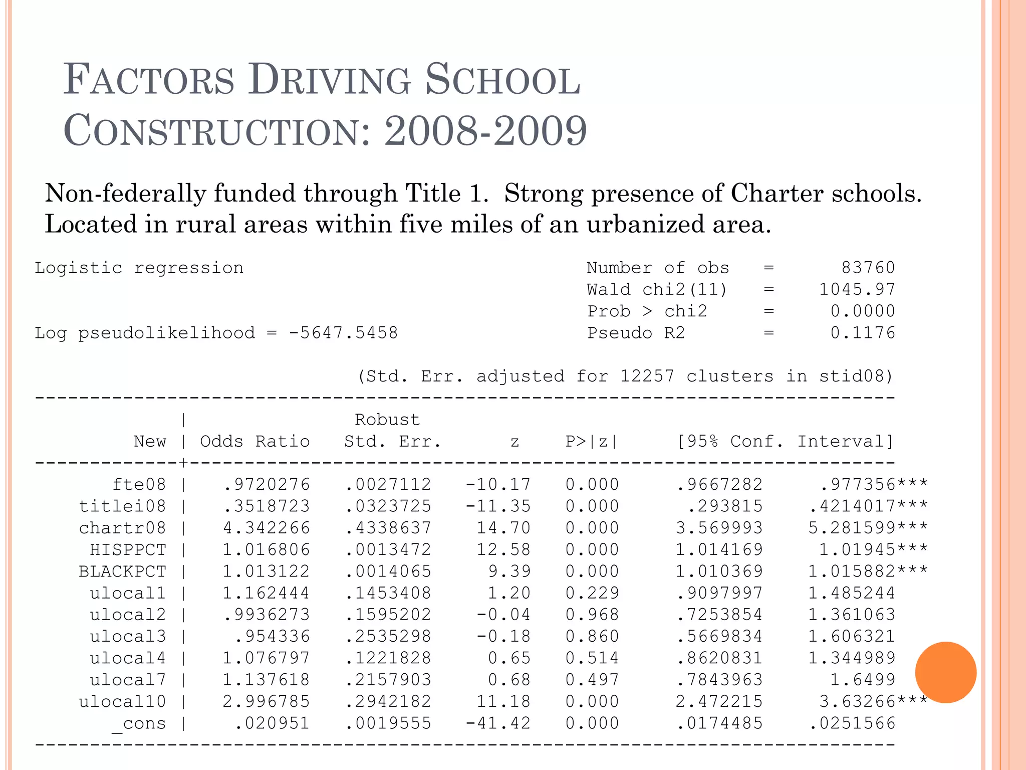 FACTORS DRIVING SCHOOL 
CONSTRUCTION: 2008-2009 
Logistic regression Number of obs = 83760 
Wald chi2(11) = 1045.97 
Prob > chi2 = 0.0000 
Log pseudolikelihood = -5647.5458 Pseudo R2 = 0.1176 
(Std. Err. adjusted for 12257 clusters in stid08) 
------------------------------------------------------------------------------ 
| Robust 
New | Odds Ratio Std. Err. z P>|z| [95% Conf. Interval] 
-------------+---------------------------------------------------------------- 
fte08 | .9720276 .0027112 -10.17 0.000 .9667282 .977356*** 
titlei08 | .3518723 .0323725 -11.35 0.000 .293815 .4214017*** 
chartr08 | 4.342266 .4338637 14.70 0.000 3.569993 5.281599*** 
HISPPCT | 1.016806 .0013472 12.58 0.000 1.014169 1.01945*** 
BLACKPCT | 1.013122 .0014065 9.39 0.000 1.010369 1.015882*** 
ulocal1 | 1.162444 .1453408 1.20 0.229 .9097997 1.485244 
ulocal2 | .9936273 .1595202 -0.04 0.968 .7253854 1.361063 
ulocal3 | .954336 .2535298 -0.18 0.860 .5669834 1.606321 
ulocal4 | 1.076797 .1221828 0.65 0.514 .8620831 1.344989 
ulocal7 | 1.137618 .2157903 0.68 0.497 .7843963 1.6499 
ulocal10 | 2.996785 .2942182 11.18 0.000 2.472215 3.63266*** 
_cons | .020951 .0019555 -41.42 0.000 .0174485 .0251566 
------------------------------------------------------------------------------ 
Non-federally funded through Title 1. Strong presence of Charter schools. 
Located in rural areas within five miles of an urbanized area. 
 