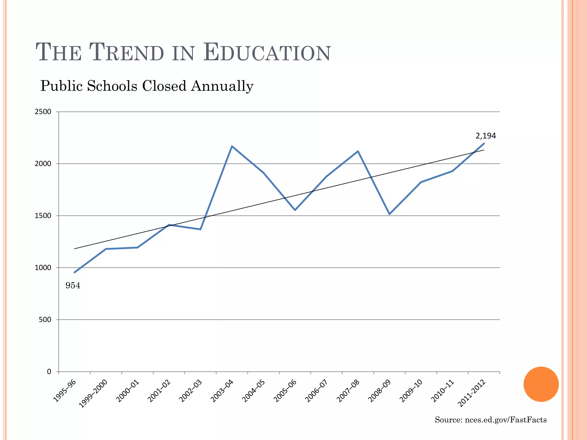 THE TREND IN EDUCATION 
0 
500 
1000 
1500 
2000 
2500 
2,194 
Public Schools Closed Annually 
Source: nces.ed.gov/FastFacts 
954  