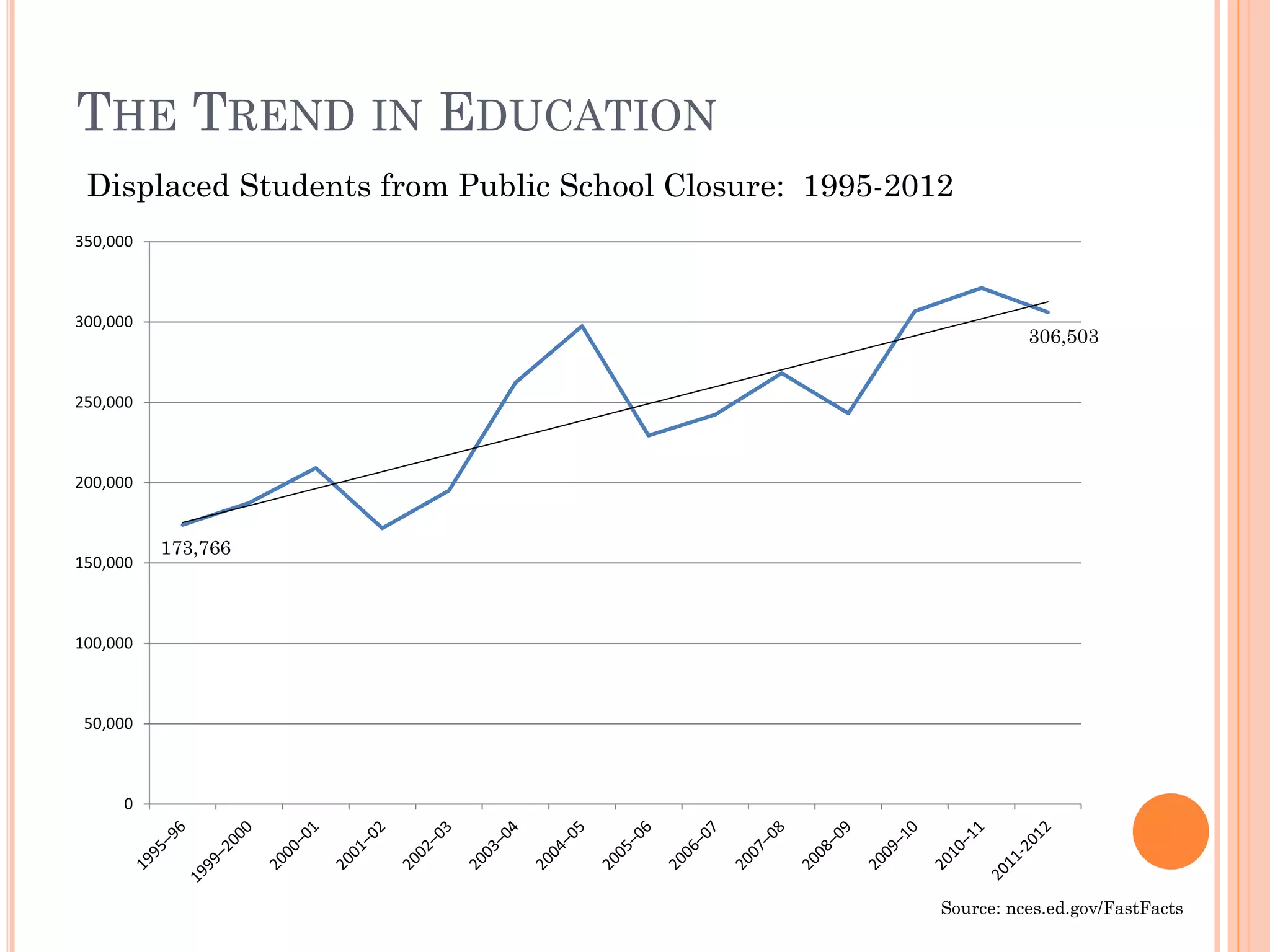 THE TREND IN EDUCATION 
Displaced Students from Public School Closure: 1995-2012 
Source: nces.ed.gov/FastFacts 
0 
50,000 
100,000 
150,000 
200,000 
250,000 
300,000 
350,000 
306,503 
173,766  