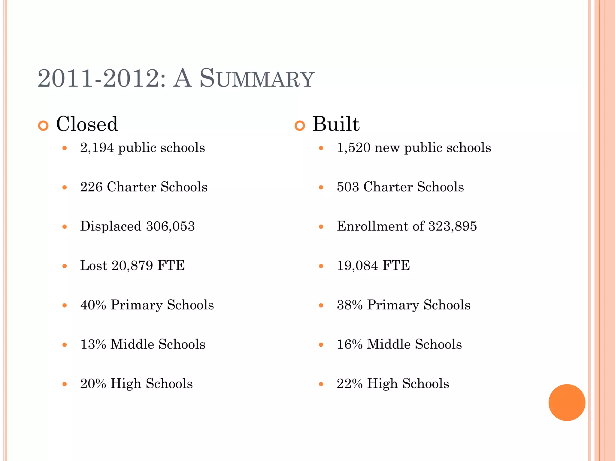 2011-2012: A SUMMARY 
Closed 
2,194 public schools 
226 Charter Schools 
Displaced 306,053 
Lost 20,879 FTE 
40% Primary Schools 
13% Middle Schools 
20% High Schools 
Built 
1,520 new public schools 
503 Charter Schools 
Enrollment of 323,895 
19,084 FTE 
38% Primary Schools 
16% Middle Schools 
22% High Schools  
