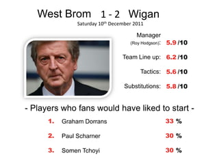 West Brom 1 - 2 Wigan
                Saturday 10th December 2011

                                        Manager
                                     (Roy Hodgson): 5.9 /10


                                  Team Line up: 6.2 /10

                                         Tactics: 5.6 /10

                                   Substitutions: 5.8 /10


- Players who fans would have liked to start -
      1.   Graham Dorrans                         33 %

      2.   Paul Scharner                          30 %

      3.   Somen Tchoyi                           30 %
 