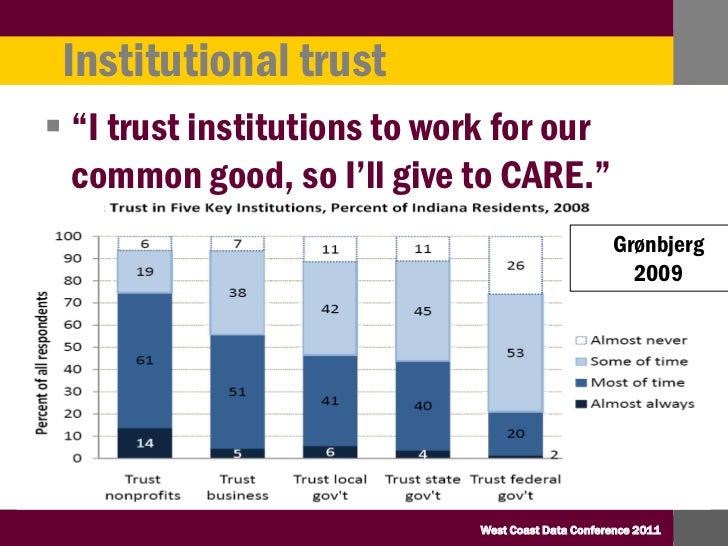 Institutional Trust Sector Confidence And Charitable Giving
