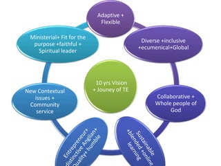 10 yrs Vision
+ Jouney of TE
Adaptive +
Flexible
Diverse +inclusive
+ecumenical+Global
Collaborative +
Whole people of
God
New Contextual
issues +
Community
service
Ministerial+ Fit for the
purpose +faithful +
Spiritual leader
 