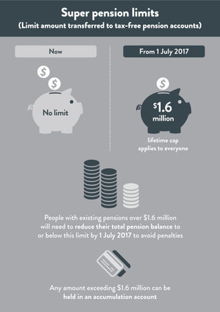 From 1 July 2017Now
Super pension limits
(Limit amount transferred to tax-free pension accounts)
Any amount exceeding $1.6 million can be
held in an accumulation account
People with existing pensions over $1.6 million
will need to reduce their total pension balance to
or below this limit by 1 July 2017 to avoid penalties
No limit
lifetime cap
applies to everyone
million
$1.6
 