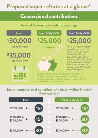 Annual before-tax contribution caps
Tax on concessional contributions made within the cap
Proposed super reforms at a glance1
25,000$ $25,000
age 48 or under2
$30,000
age 49 and over2
$35,000
If your income is3
≤$250,000
$250,000 to
$300,000
$300,000+
15%
Now
From 1 July 2017Now
Concessional contributions
15%
30%
≤$250,000
$250,000 to
$300,000
$300,000+
15%
30%
30%
From1 July 2017 From1 July 2018
for everyone
Everyone who is eligible to make personal super
contributions will be able to claim a tax deduction for
these contributions to eligible super accounts, up to the
concessional contribution cap.
There is an opportunity to
contribute more than the
annual cap if you haven't
fully utilised the cap in
previous years and your
super balance is $500,000 or
less. Cap amounts unused
from 1 July 2018 can be
carried forward for up to five
consecutive years.
 