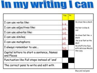 In my writing I can The correct pens to write and edit with Yes I can use adjectives like: Punctuation like Full stops instead of ‘and’ Capital letters to start a sentence, Names and Places I always remember to use... I can use metaphors;  I can use similes;  I can use adverbs like: He dives like a shark  His hair is blue & red He dives fast like  a shark He is as fast as the devil He stuff’s his face with delicious Macd’s like a pig Blue and red pens I can use verbs like: No 