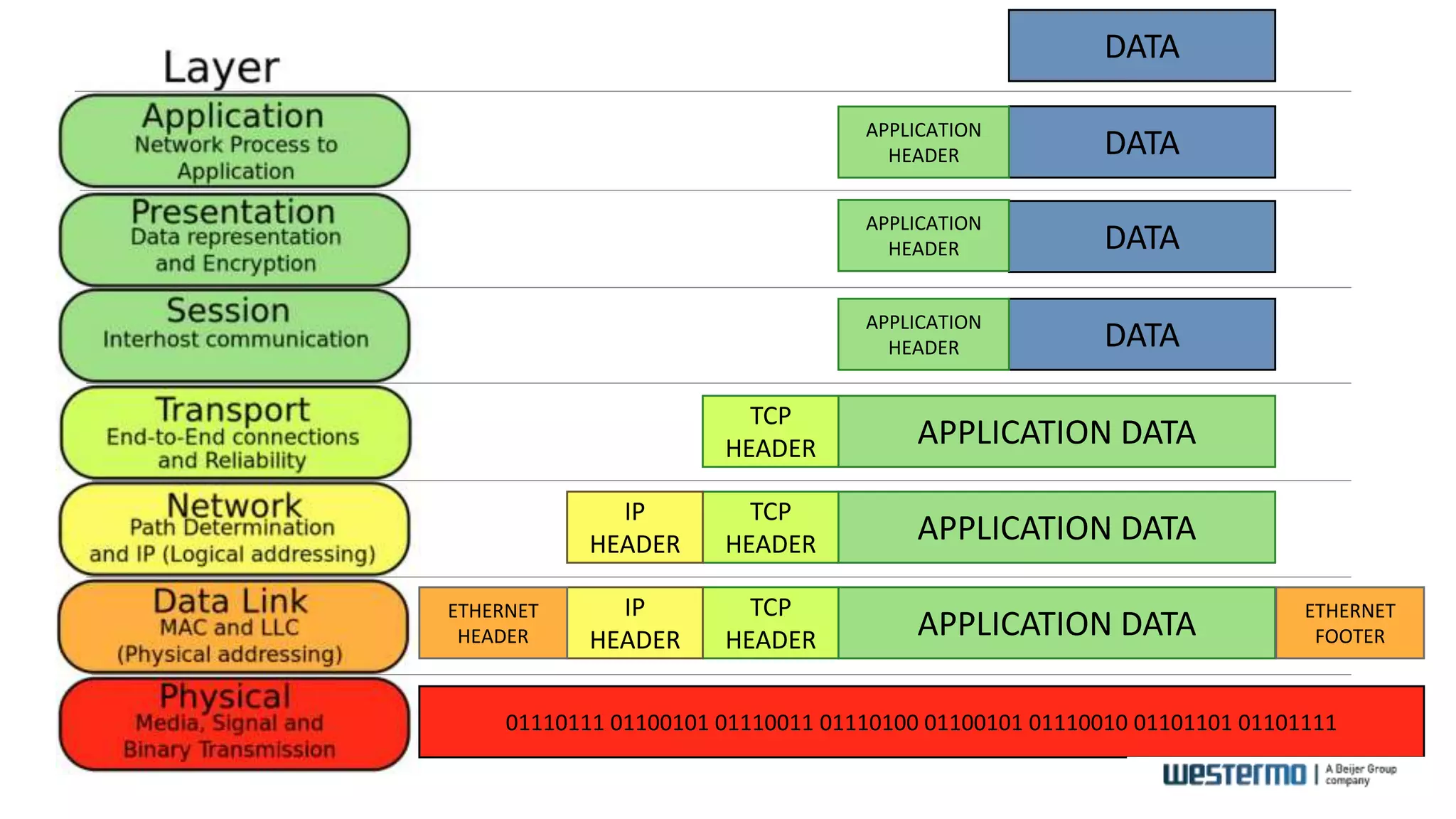 DATA
DATA
APPLICATION
HEADER
DATA
APPLICATION
HEADER
DATA
APPLICATION
HEADER
APPLICATION DATA
TCP
HEADER
APPLICATION DATA
TCP
HEADER
IP
HEADER
APPLICATION DATA
TCP
HEADER
IP
HEADER
ETHERNET
HEADER
ETHERNET
FOOTER
01110111 01100101 01110011 01110100 01100101 01110010 01101101 01101111
 