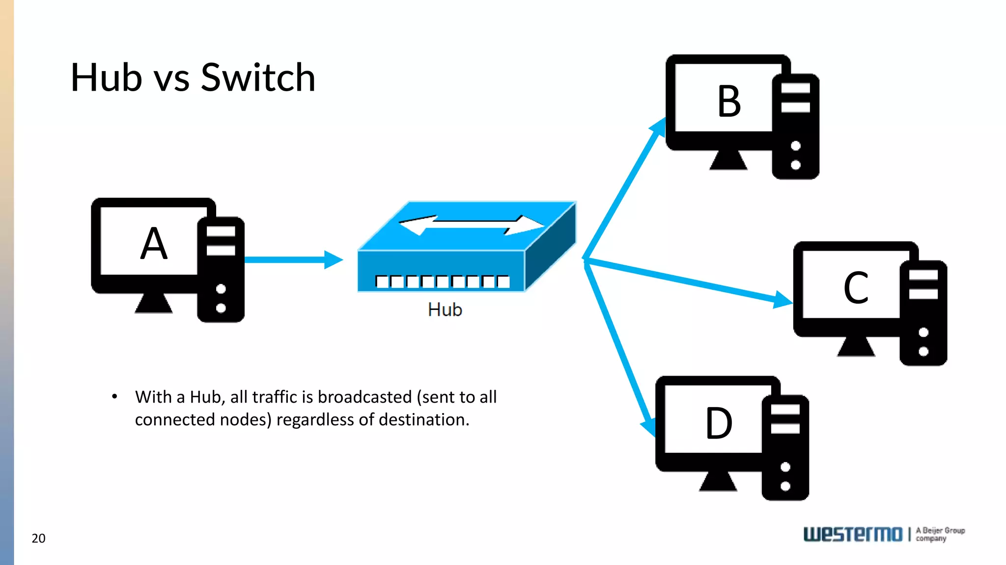 20
Hub vs Switch
A
D
B
C
• With a Hub, all traffic is broadcasted (sent to all
connected nodes) regardless of destination.
 