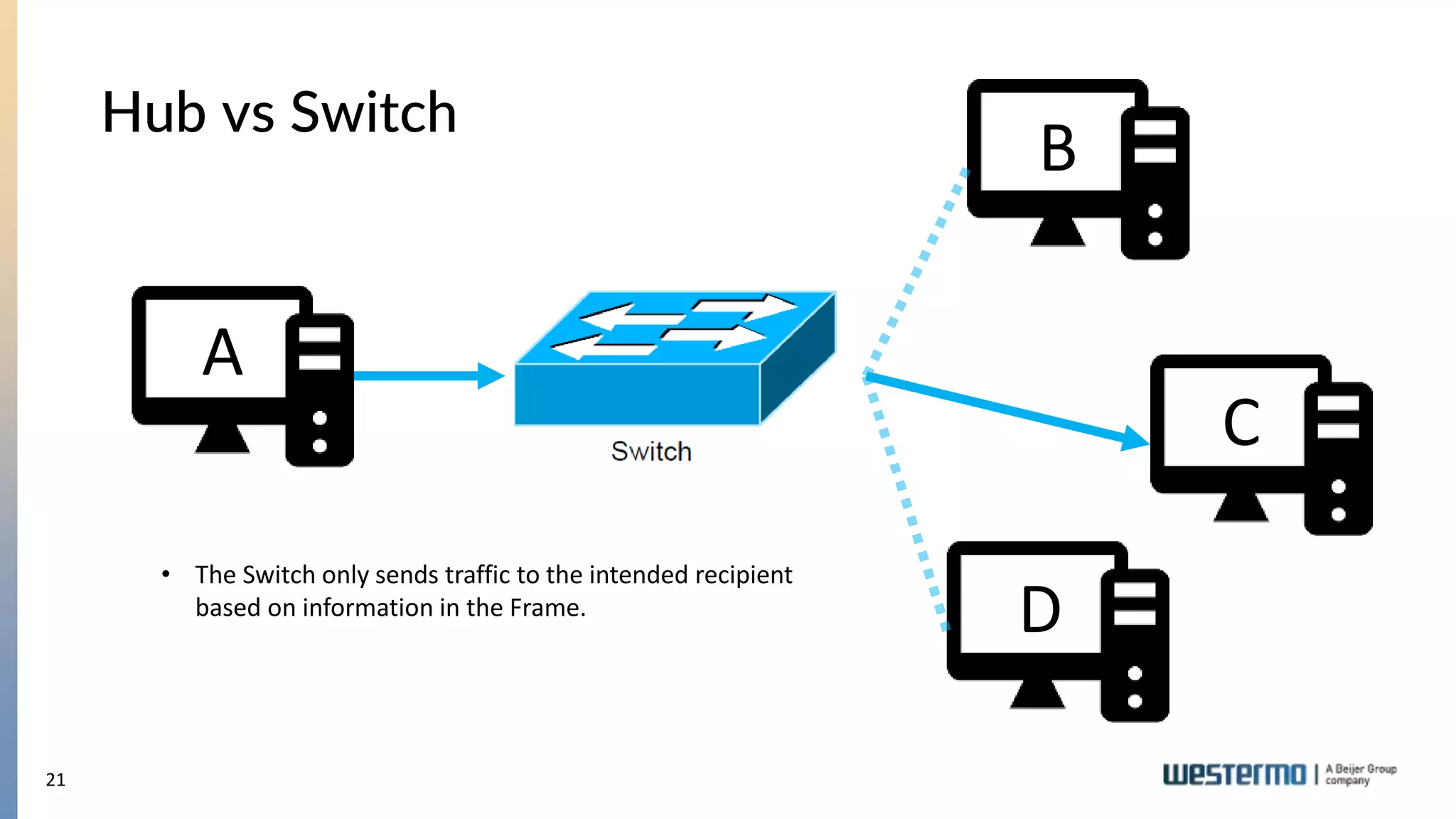21
Hub vs Switch
A
D
B
C
• The Switch only sends traffic to the intended recipient
based on information in the Frame.
 